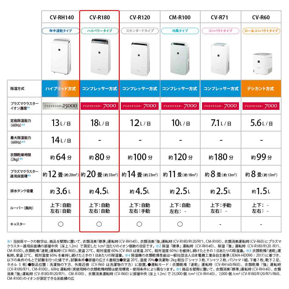 Sharp Dehumidifier for Clothes Drying CV-R180 W White