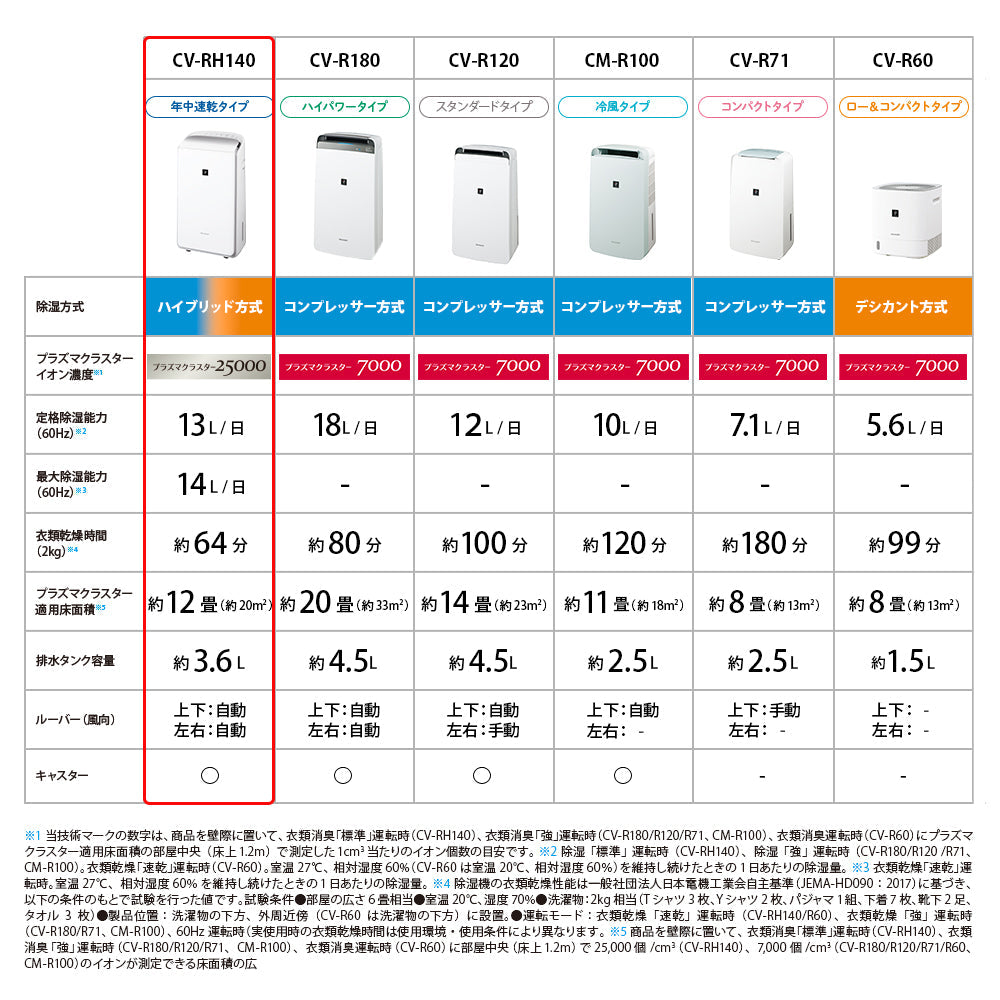 Sharp Dehumidifier for Clothes Drying CV-RH140 W White