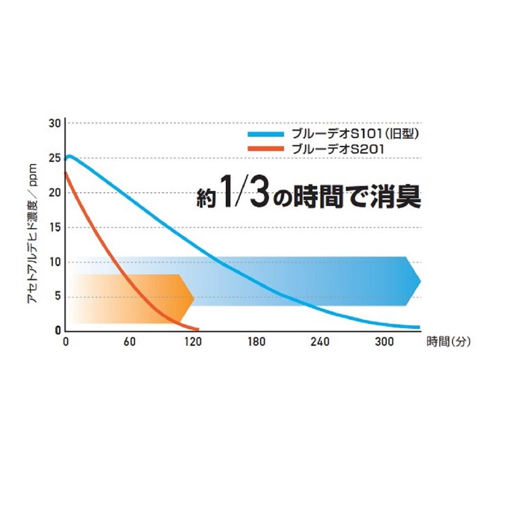 Blue Deo S-Type Air Purifier for 8 Tatami Mats MC-S201