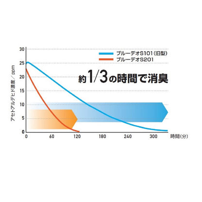 Blue Deo S-Type Air Purifier for 8 Tatami Mats MC-S201