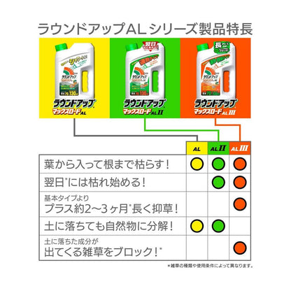 Nissan Chemical Roundup Max Load AL 1.2L
