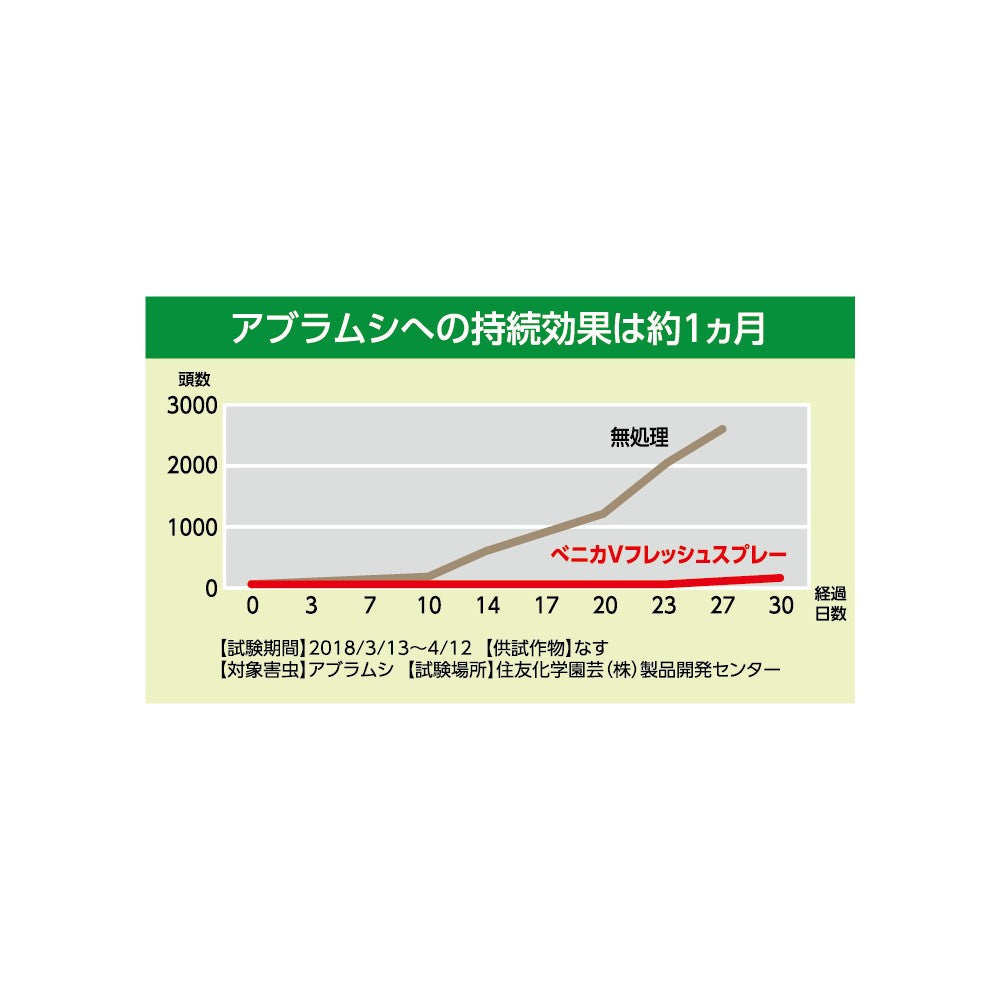 Sumitomo Chemical Benika V Fresh Spray 1000ml